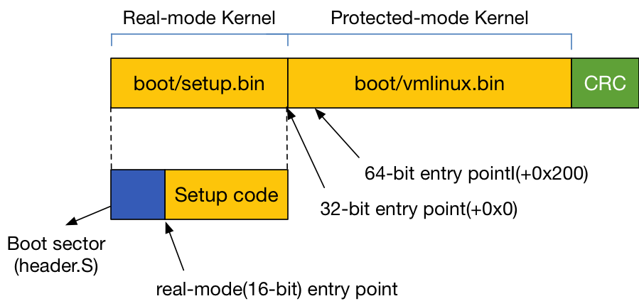 Linux-kernel-boot-image